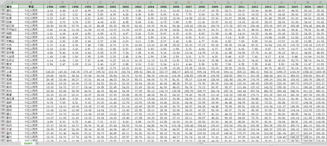 1996-2023年341个城市消费品零售总额面板数据