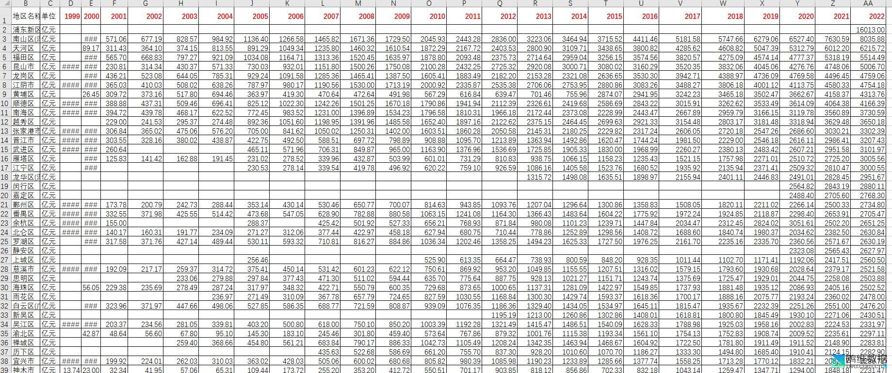 1999-2022 全国县市区GDP (1797个县市区更新到2022年）