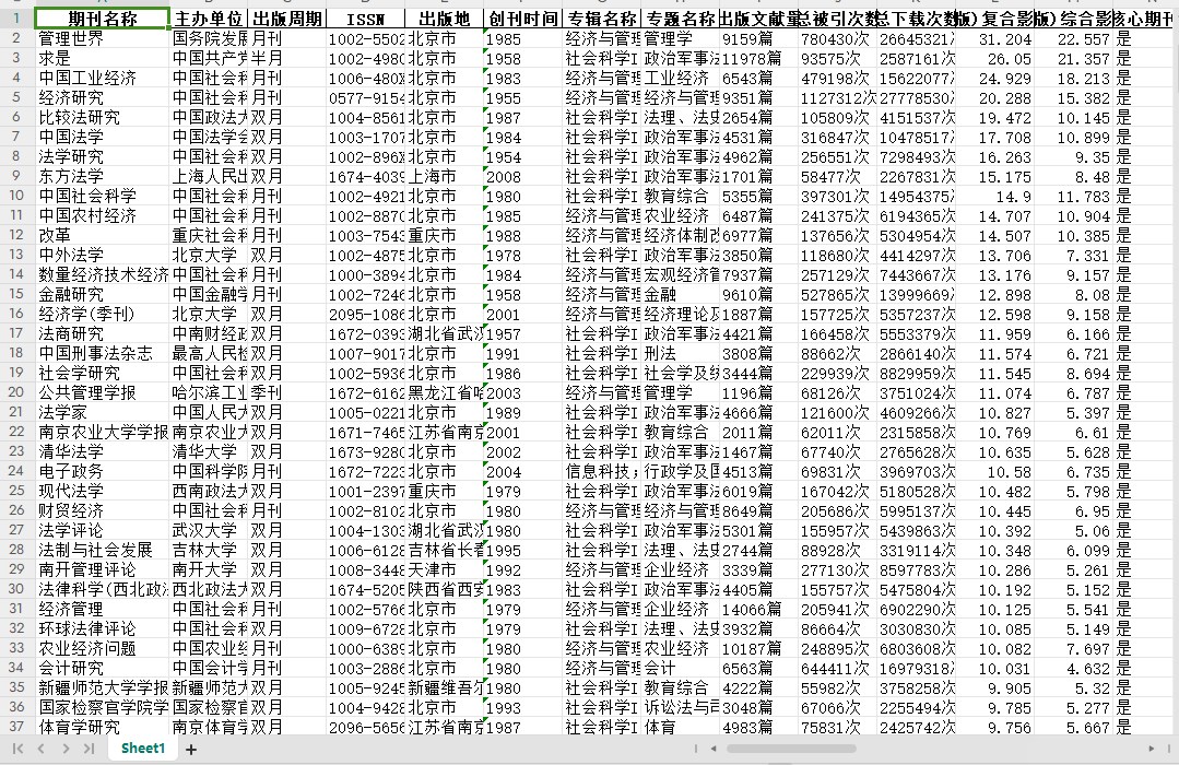 1万+国内期刊信息数据库（2024年更新）
