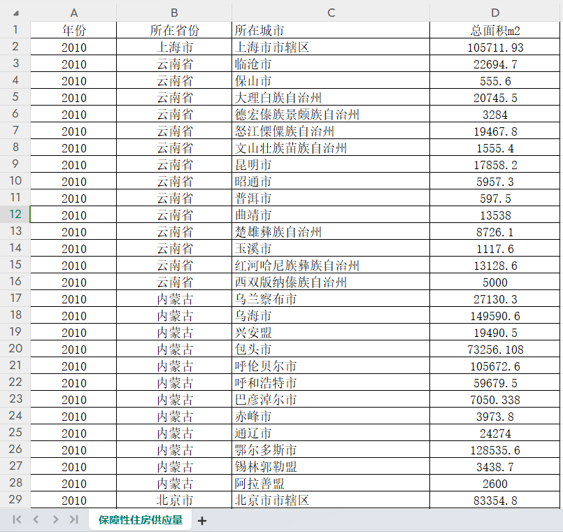 2023-2010年中国省级和地级市保障性住房数据