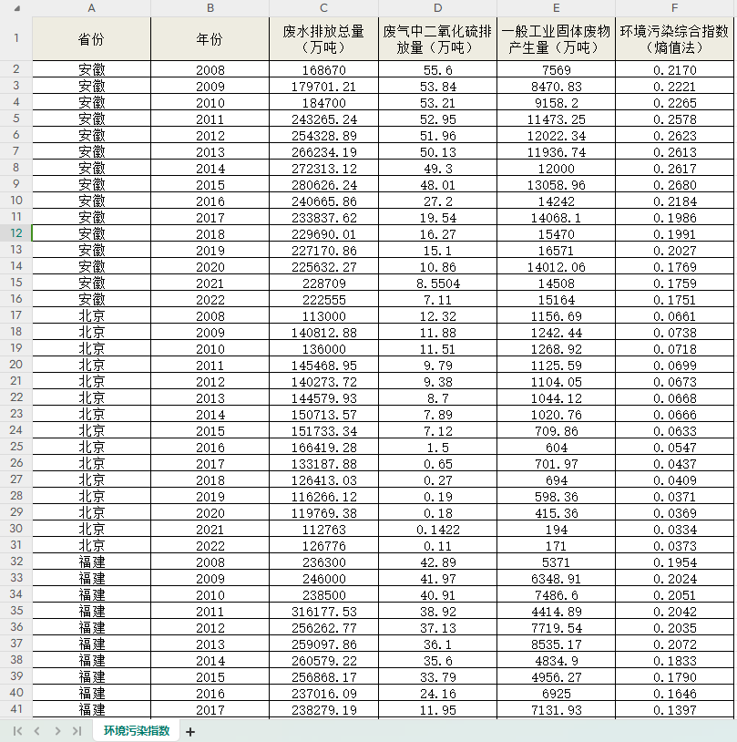 基于熵值法计算的环境污染指数（2008-2022年）