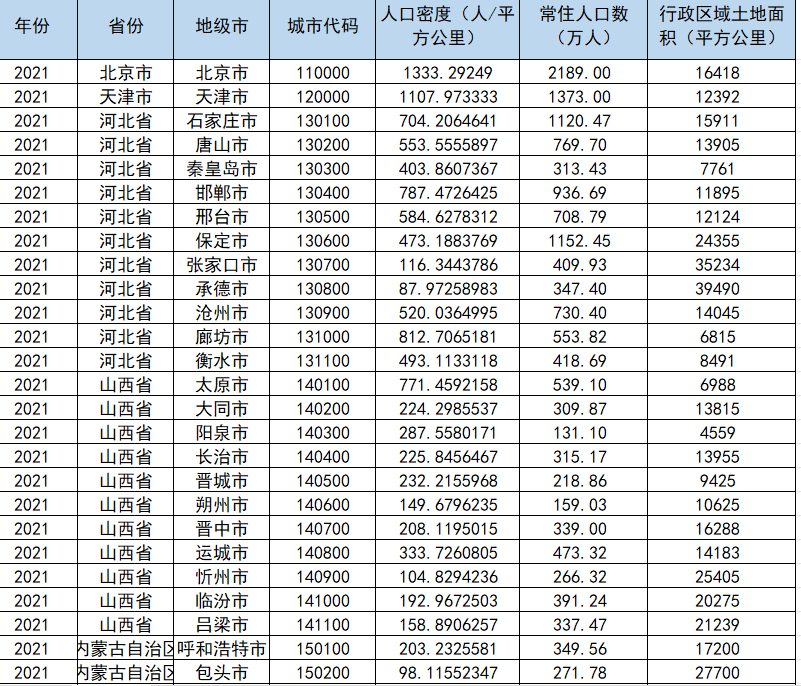 地级市-人口密度数据（2008-2021年）