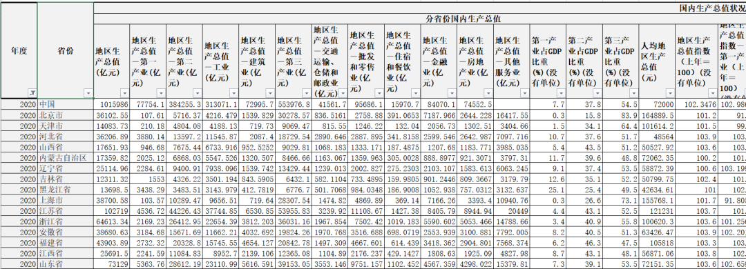 1950-2021《中国统计年鉴》超长时间跨度动态面板数据