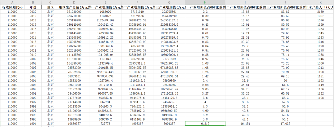 中国城市统计年鉴面板数据 1991-2022年