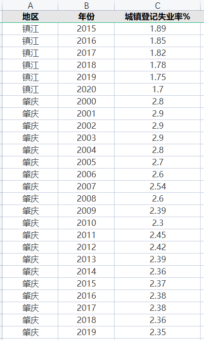 最新省、市、县区城镇化率及省、地级市失业率面板数据！