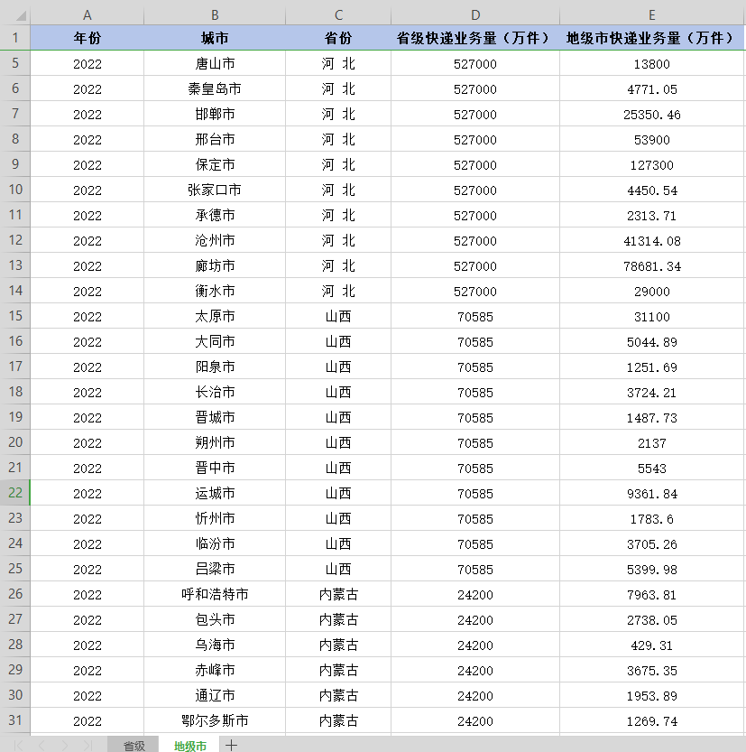 286个地级市快递业务量（2013-2022年）