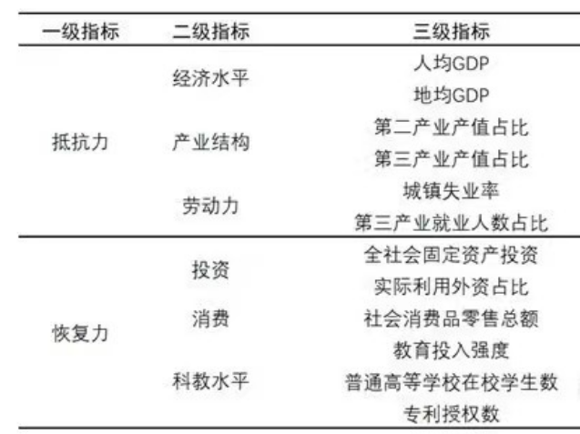 经济韧性测算数据合集（各省、市、企业等）