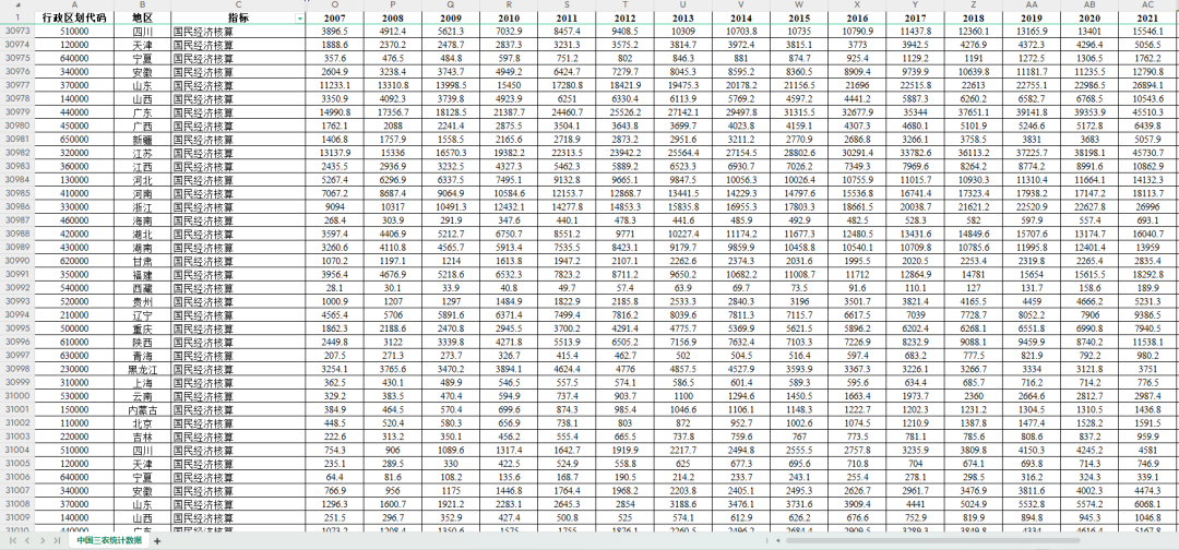50w+,上千指标，2001-2021年各省三农数据