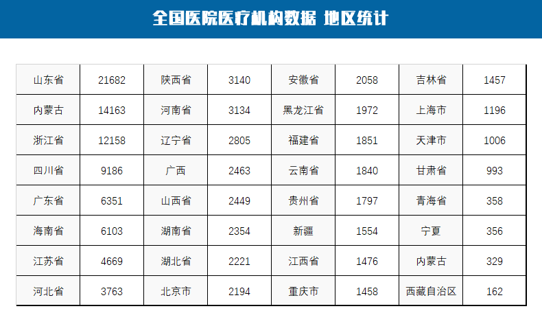 全国医院库，含医院、卫生院等数据 (118698条)