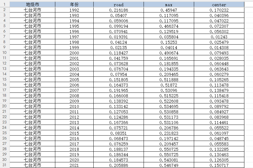 地级市-城市形态指标数据（1992-2024年）