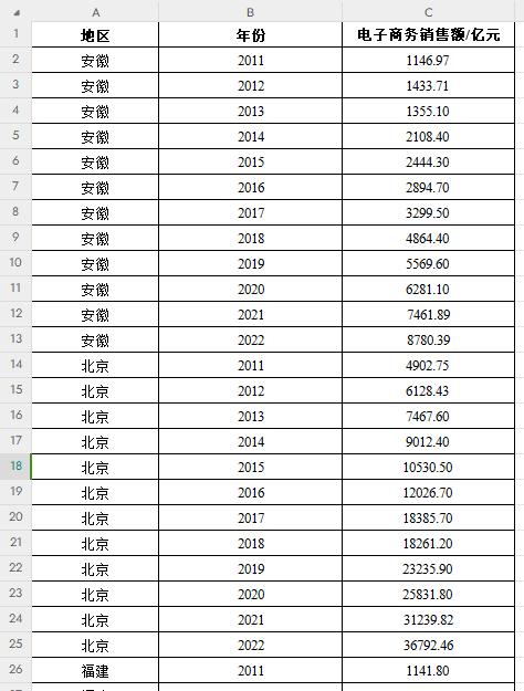 数字经济变量：2011-2021年全国各省电子商务数据