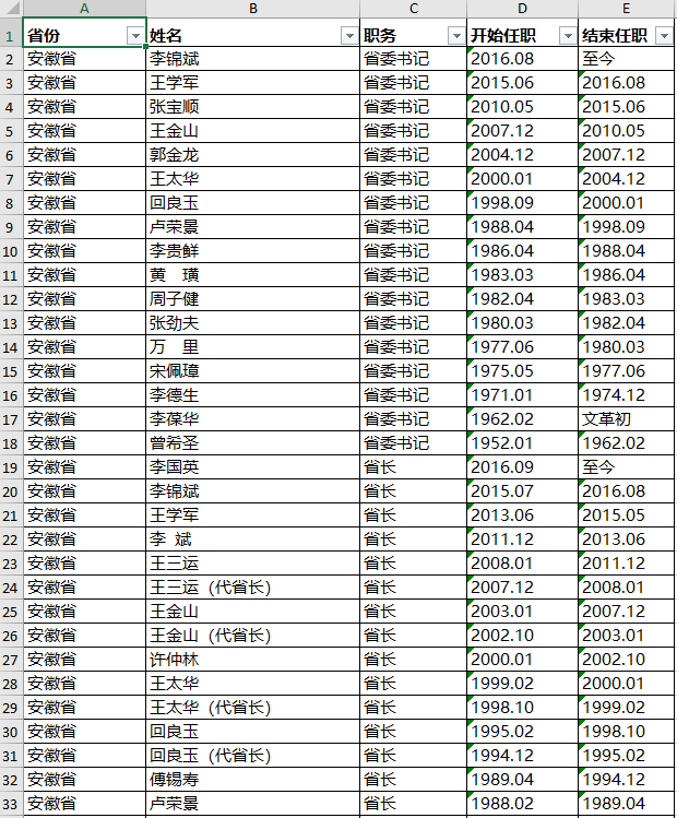 中国省市县区历届官员的任职数据