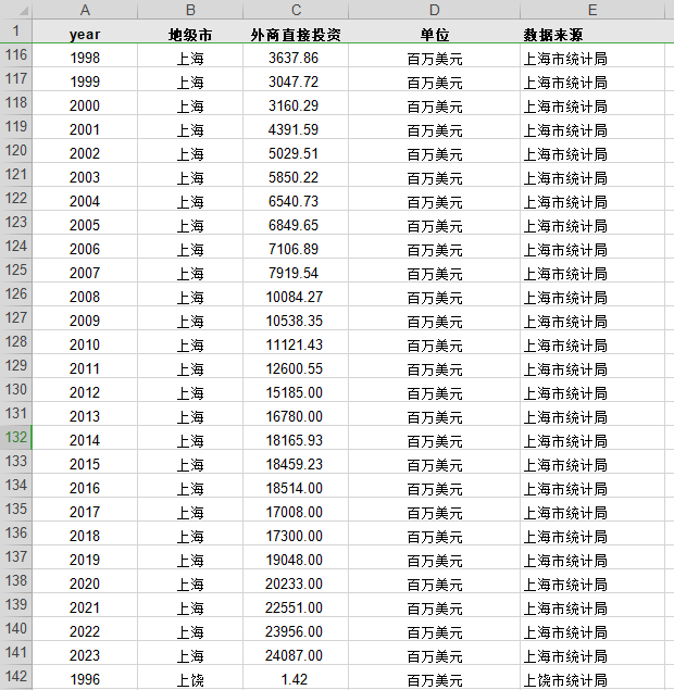 1996-2023年全国290+地级市的外商直接投资实际利用FDI面板数据