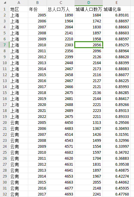 最新省、市、县区城镇化率及省、地级市失业率面板数据！