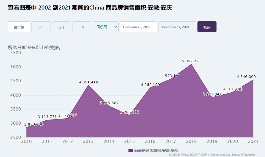 285个地级市房地产住宅销售面积（1995-2021年）