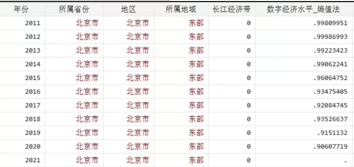全国分省级数字经济对区域碳排放强度影响数据2011-2021年