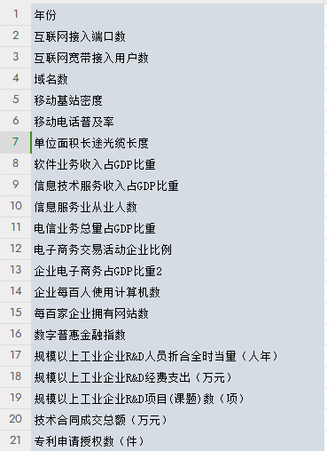 中国31省数字经济发展水平面板数据