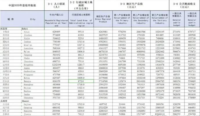 中国十大城市统计年鉴（2000-2021）