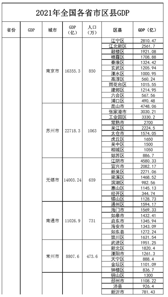2021年全国各省市区县GDP(含省会城市下辖区）