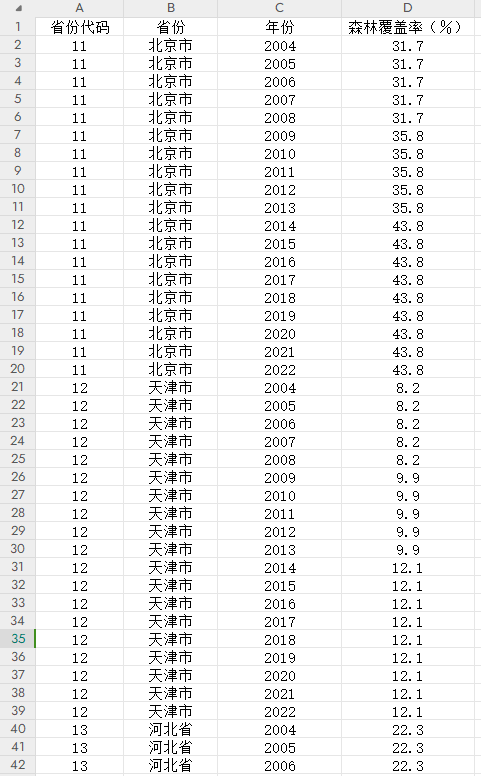 2004/2011-2022年各省、地级市森林覆盖率、建成区绿化覆盖率数据