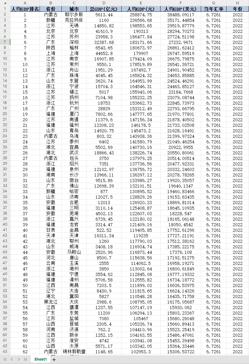 中国291个地级市的人均GDP数据（2022年）