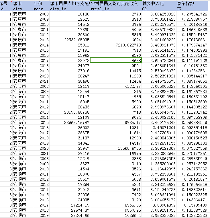 280个地级市-城乡收入差距及泰尔指数（2008-2021年）