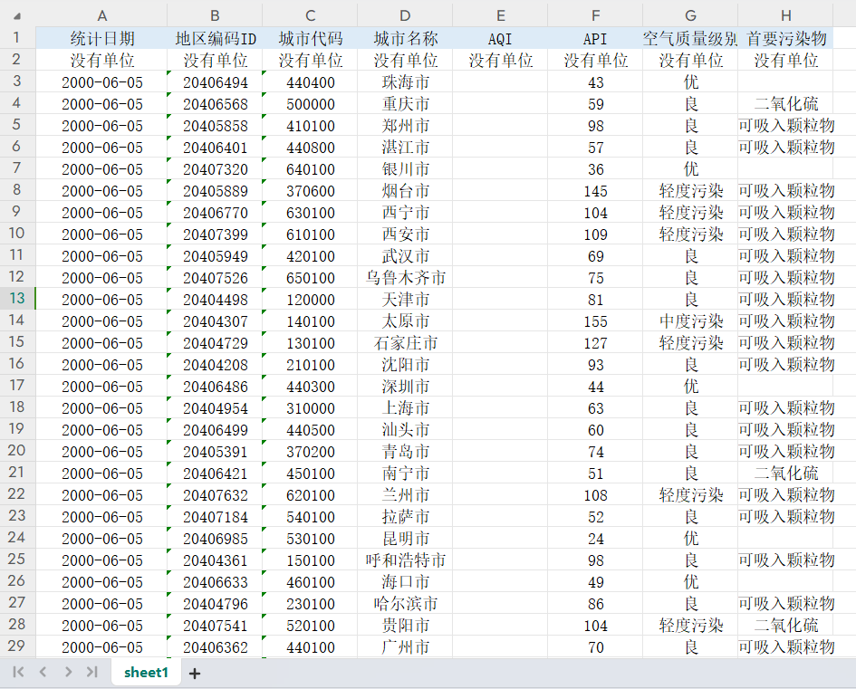 2000-2024全国地级市空气污染指数AOI/API逐日数据100＋万