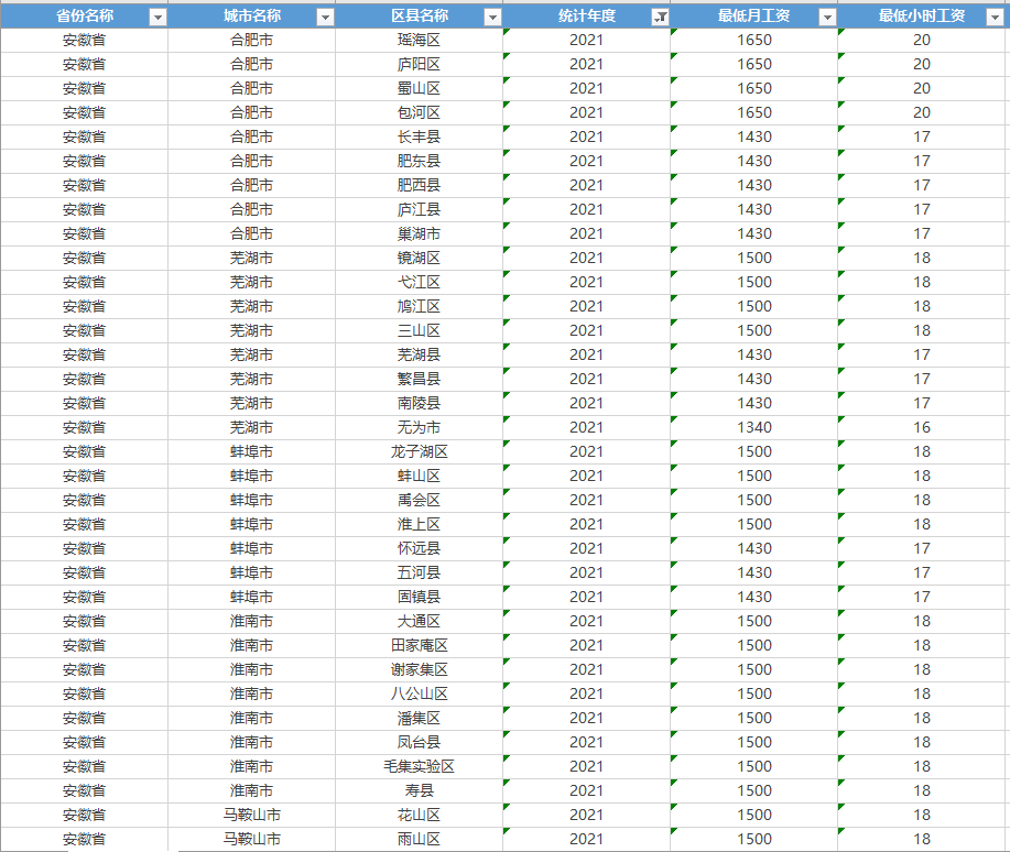 分省/市/县最低工资标准（2001-2022年）