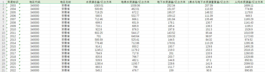 2003-2022年中国各省水资源分类统计数据