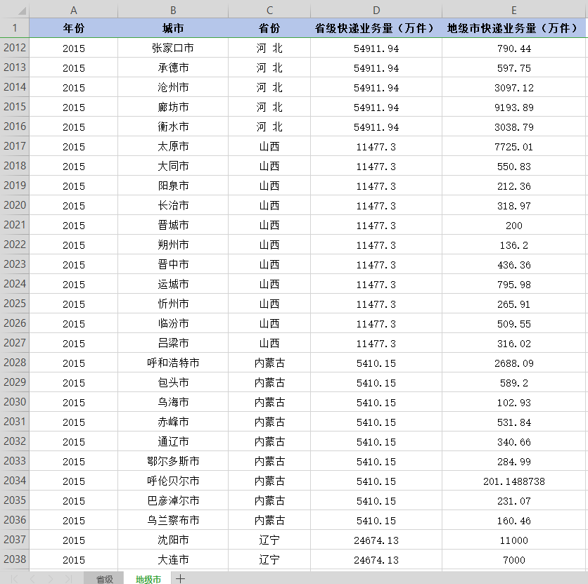 286个地级市快递业务量（2013-2022年）