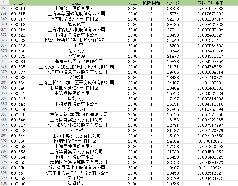 上市公司气候风险2011-2023年