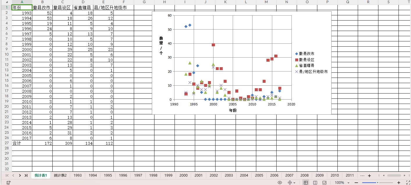 行政区划变更（撤县设市、撤县设区、省直管县、新设地级市）数据1993-2023年
