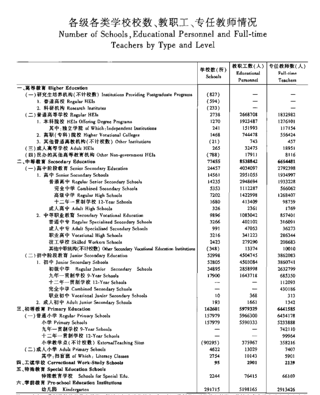 《中国教育统计年鉴》（1984-2021年）