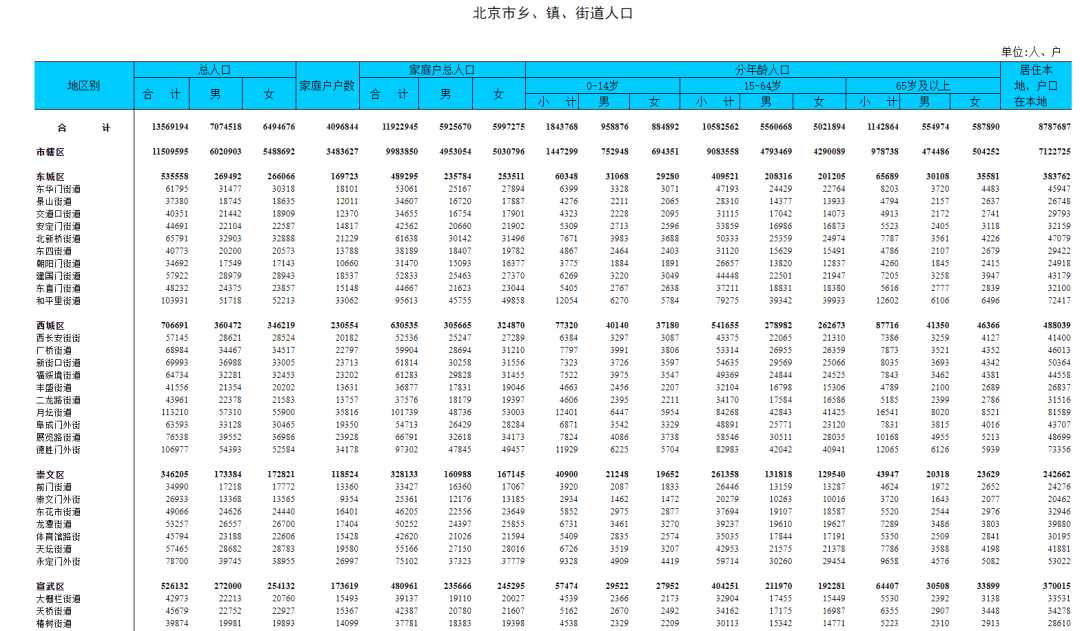 稀缺，中国人口普查分乡、镇、街道资料——五普、六普和七普【Excel可复制】