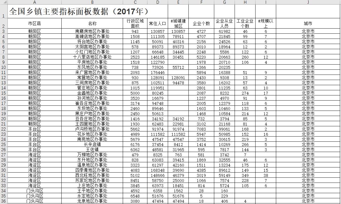 全国乡镇主要指标面板数据（2017年）