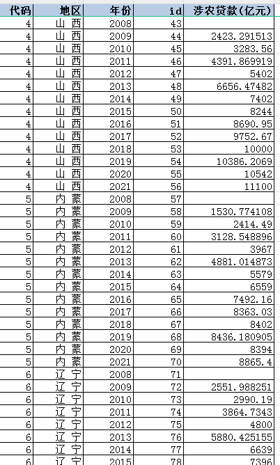 中国各省涉农贷款数据（2009-2021年）