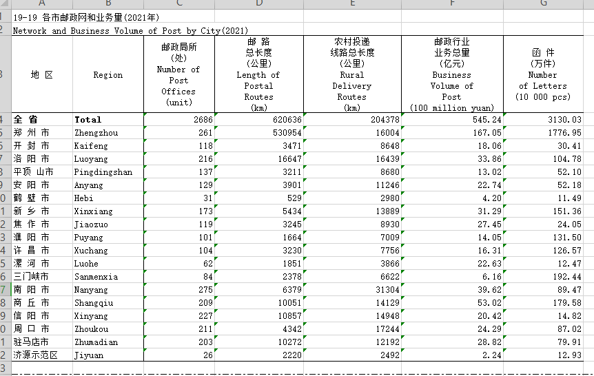 286个地级市快递业务量（2013-2022年）