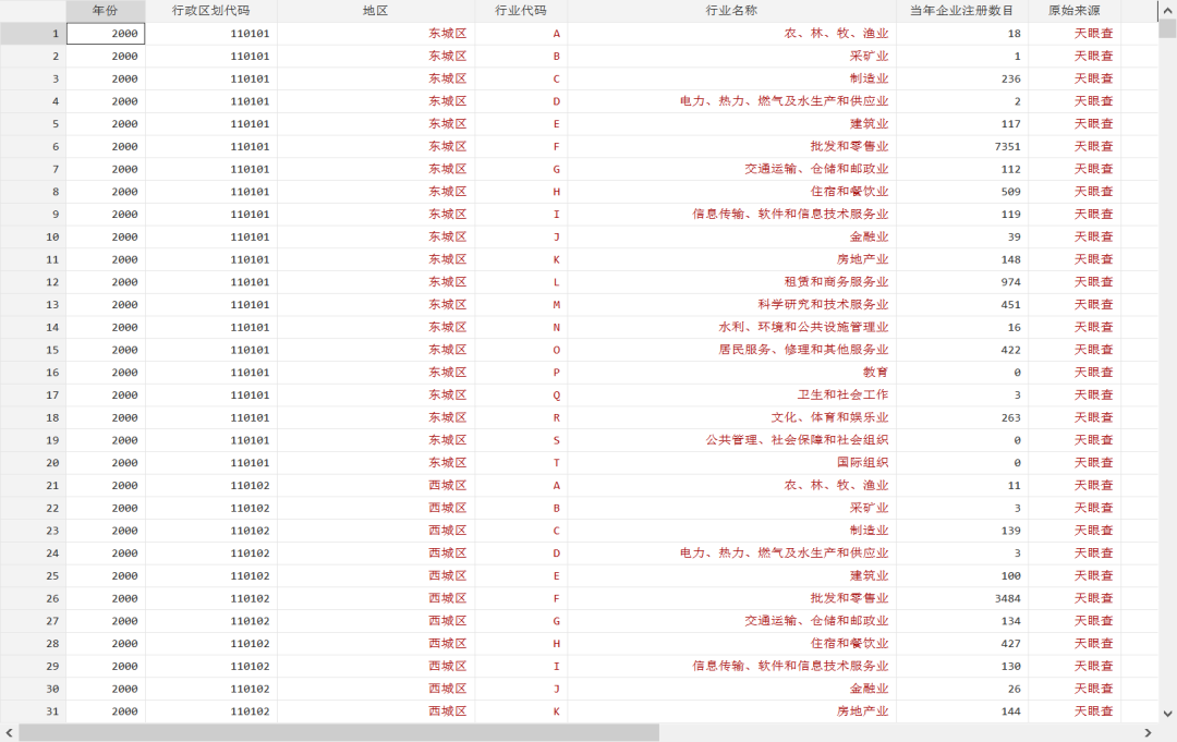 【2000-2021年】2991个区县分行业-新注册企业数据（创业活跃度