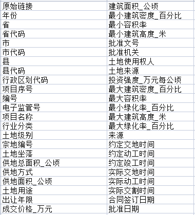 土地流转、二手房价、土地交易等数据