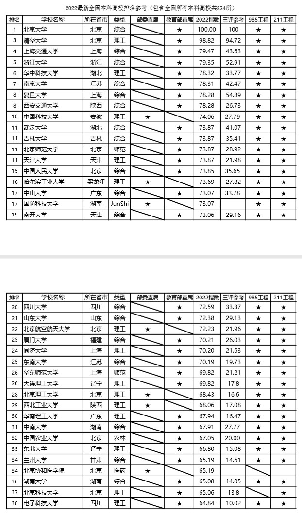 2022最新全国本科高校排名参考(包含全国共834所)