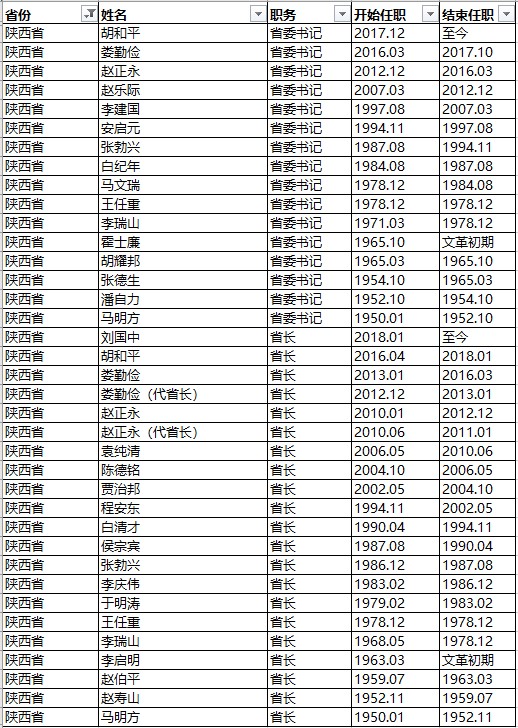 中国省市县区历届官员的任职数据