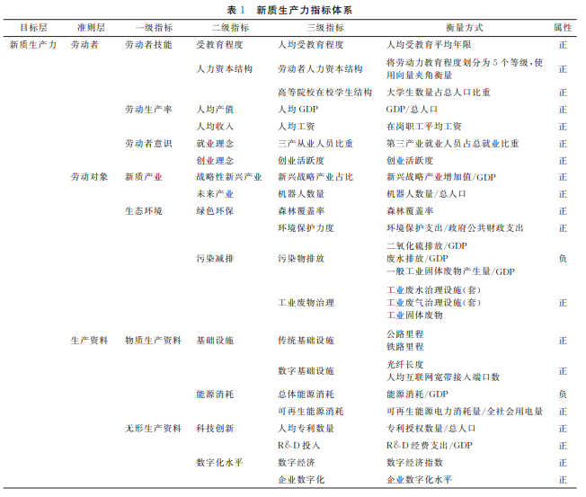 各地区、上市企业新质生产力测算多个版本合集