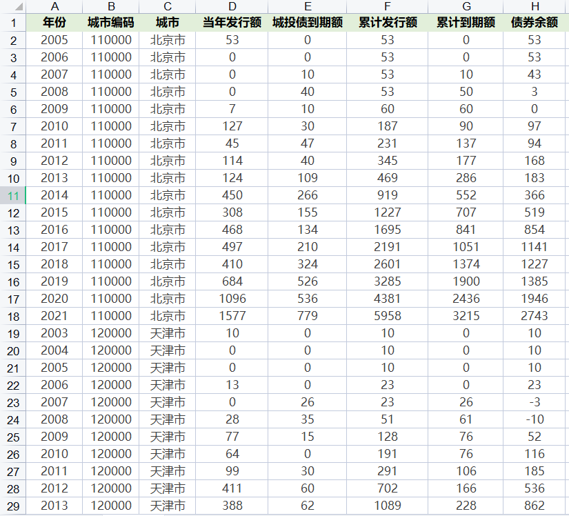 2003-2021年 全国316个地级市城投债详细数据
