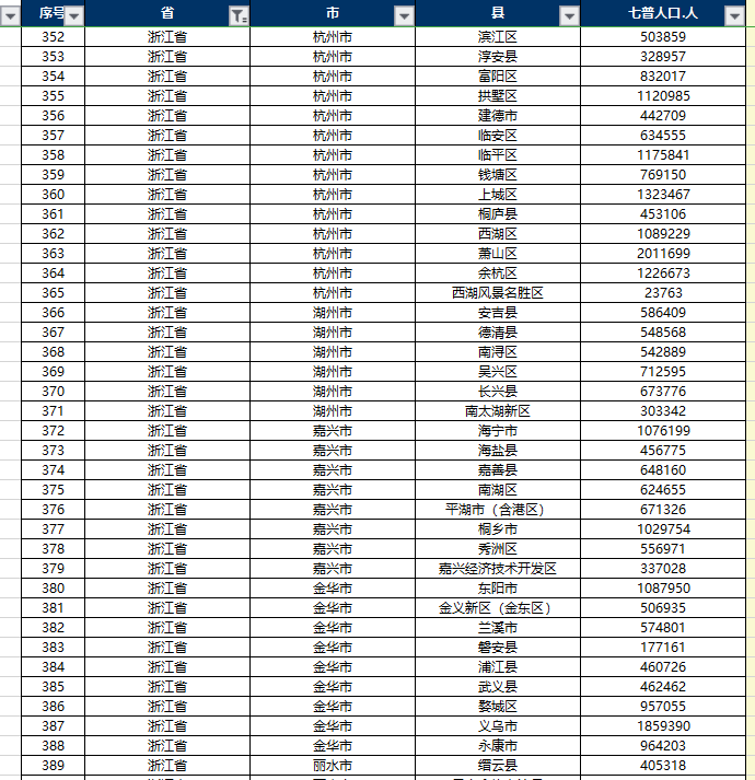 中国人口数据大全（普查、微观、流动、密度、城镇化、老龄化）