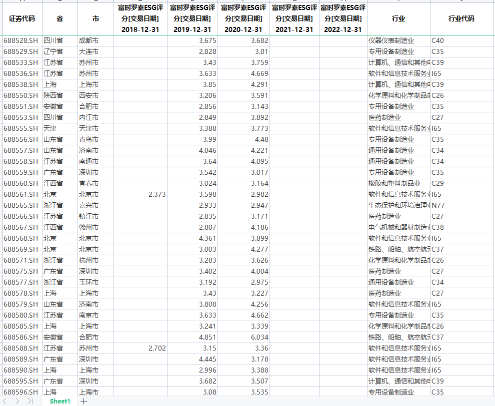 2022年ESG数据大全（论文复刻、彭博、华证、商道融绿、富时罗素等)