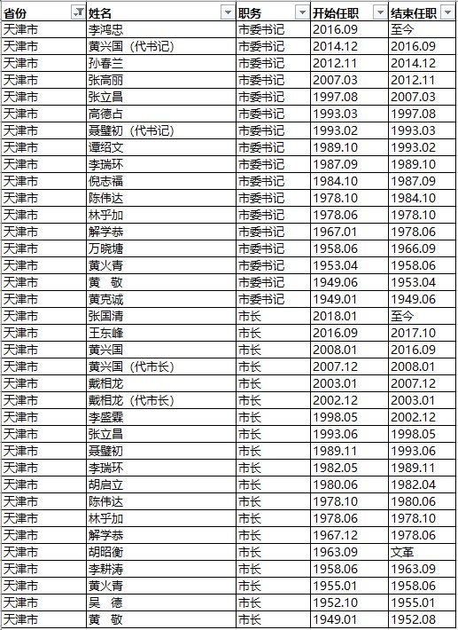 中国省市县区历届官员的任职数据