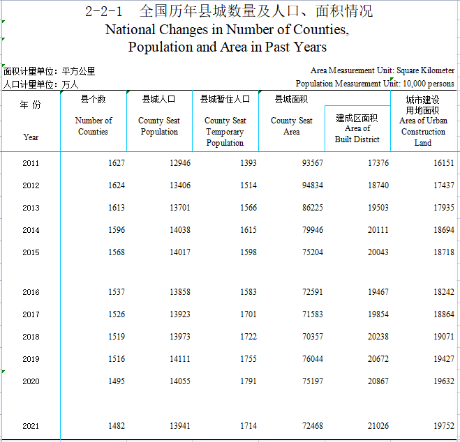 县城绿化、供水、污水等数据！2002-2022年《中国城乡建设统计年鉴》Excel版