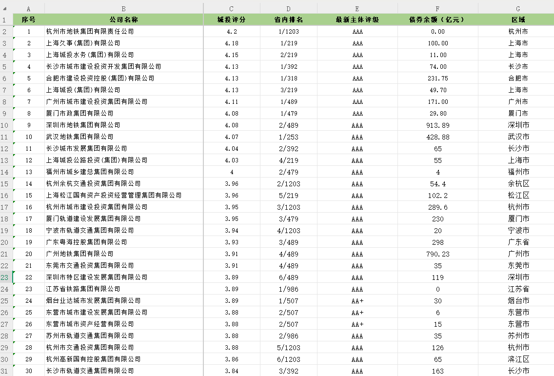 全国城投公司评级营收债务等详细信息数据2023年