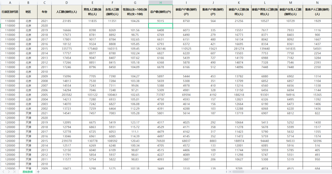 全国分省、市人口抽样调查数据（2002-2021年）