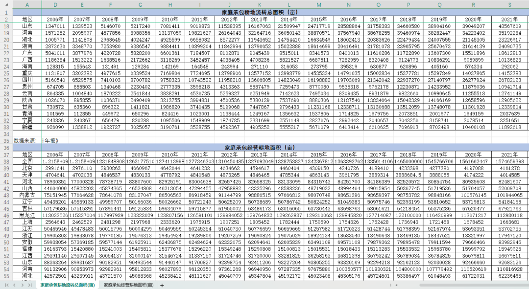 2005-2022年全国土地流转数据（耕地面积、流转面积、流转率等）
